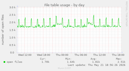 File table usage