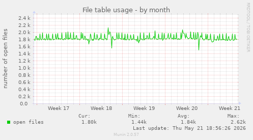 File table usage