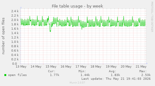 File table usage