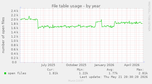 File table usage