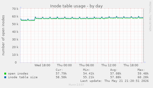daily graph