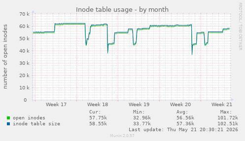 monthly graph