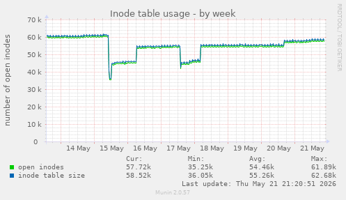 weekly graph