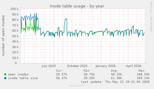 Inode table usage