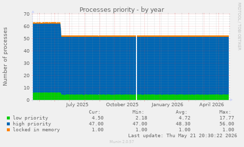 Processes priority