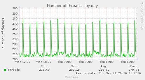 Number of threads