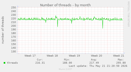 Number of threads