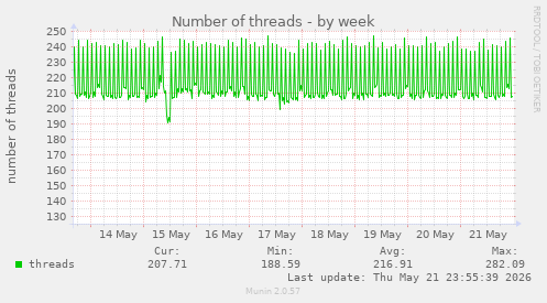 Number of threads