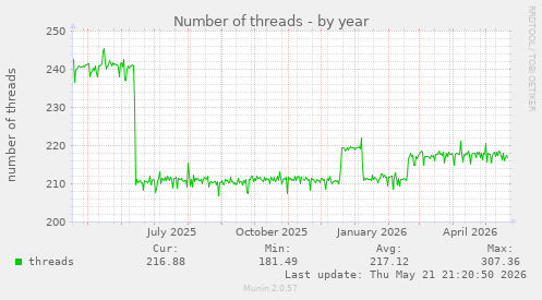 Number of threads
