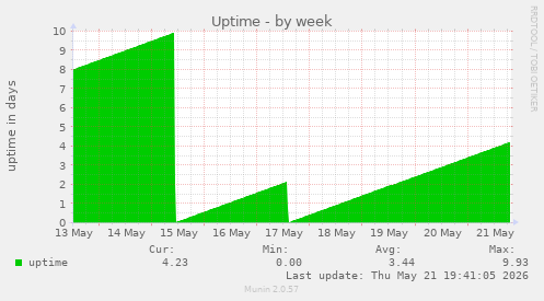 Uptime