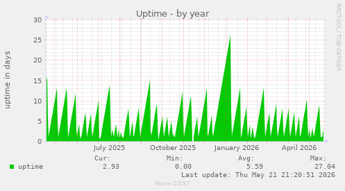 yearly graph