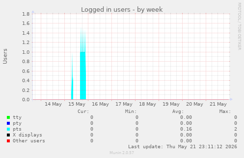 Logged in users