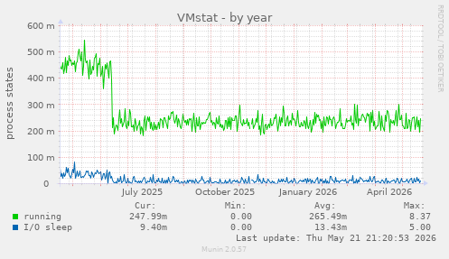 VMstat
