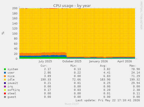 CPU usage