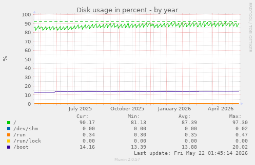 yearly graph