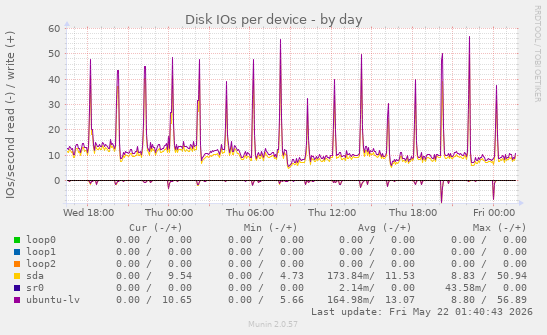 Disk IOs per device