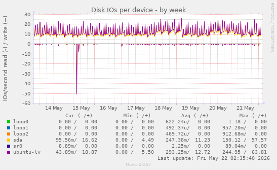 Disk IOs per device