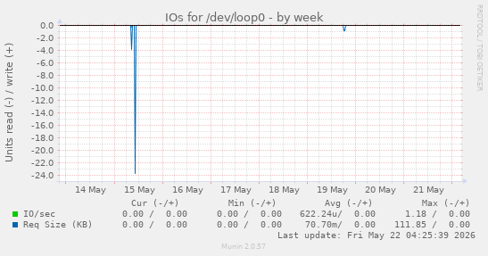 IOs for /dev/loop0
