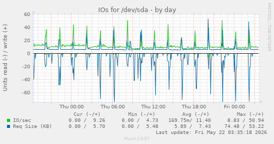 IOs for /dev/sda