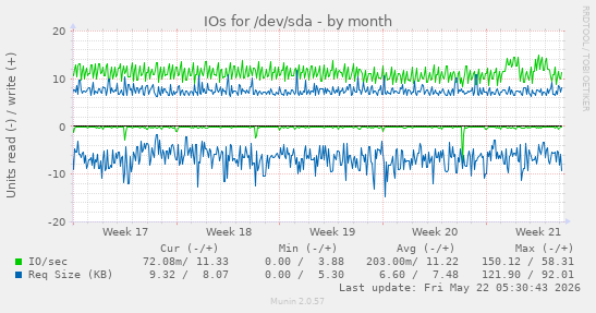 monthly graph
