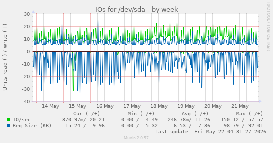 IOs for /dev/sda