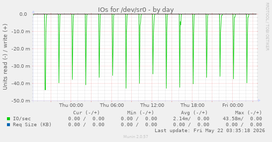 IOs for /dev/sr0