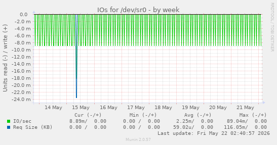 IOs for /dev/sr0