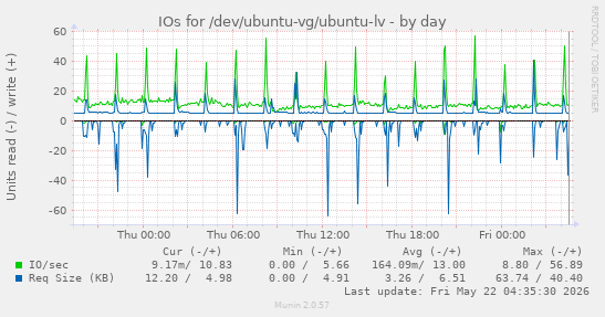 IOs for /dev/ubuntu-vg/ubuntu-lv