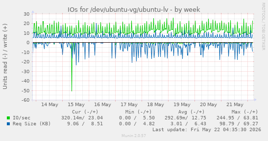 IOs for /dev/ubuntu-vg/ubuntu-lv