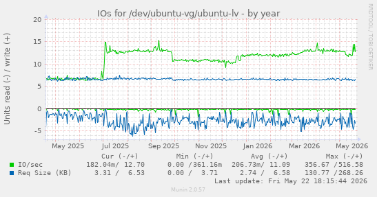 yearly graph