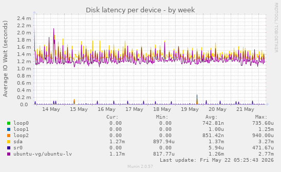 Disk latency per device