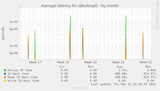 Average latency for /dev/loop0