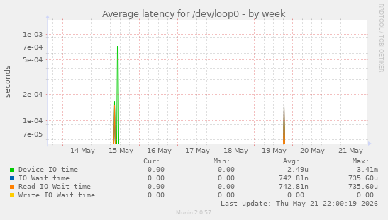 Average latency for /dev/loop0