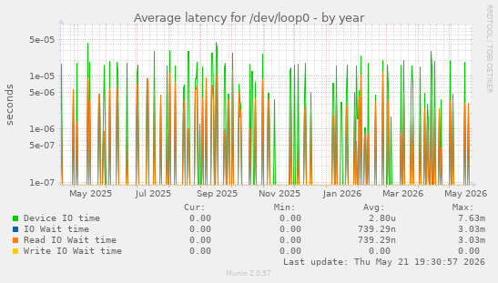 Average latency for /dev/loop0