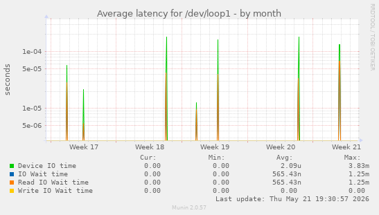 Average latency for /dev/loop1