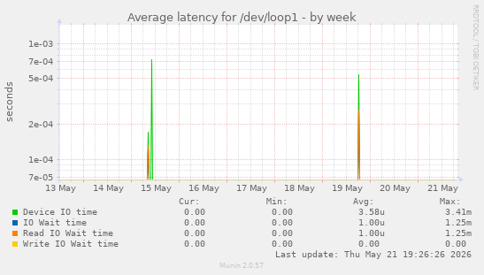 Average latency for /dev/loop1
