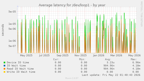 Average latency for /dev/loop1