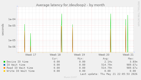 Average latency for /dev/loop2