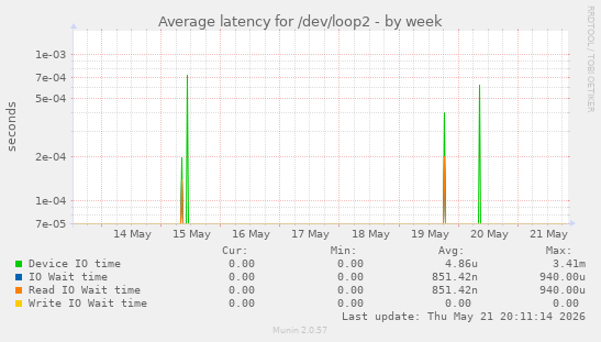 Average latency for /dev/loop2