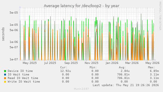 Average latency for /dev/loop2