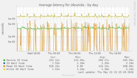 Average latency for /dev/sda