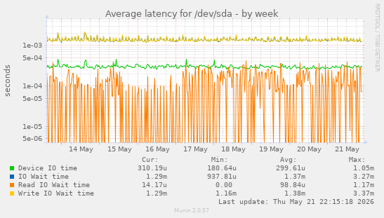 Average latency for /dev/sda