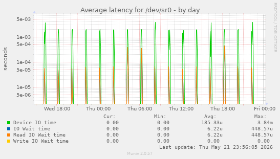 Average latency for /dev/sr0