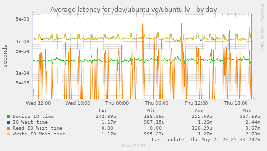 Average latency for /dev/ubuntu-vg/ubuntu-lv