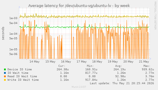 Average latency for /dev/ubuntu-vg/ubuntu-lv