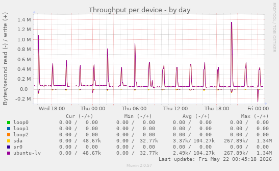 Throughput per device