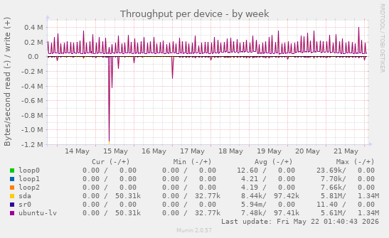 Throughput per device