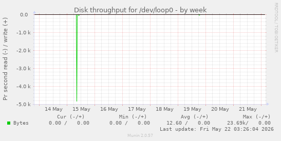 Disk throughput for /dev/loop0