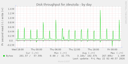 Disk throughput for /dev/sda