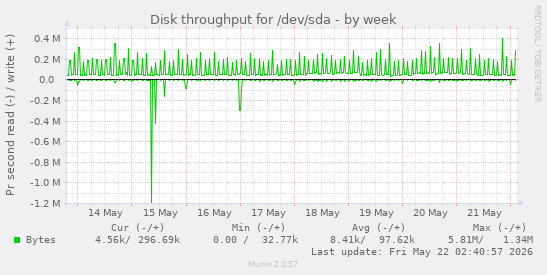 Disk throughput for /dev/sda